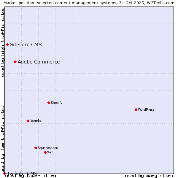 Market position of Adobe Commerce vs. Sitecore CMS vs. Twilight CMS