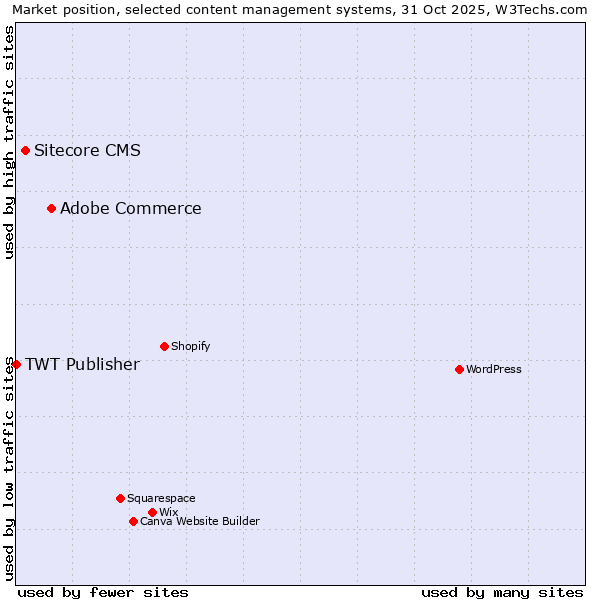 Market position of Adobe Commerce vs. Sitecore CMS vs. TWT Publisher