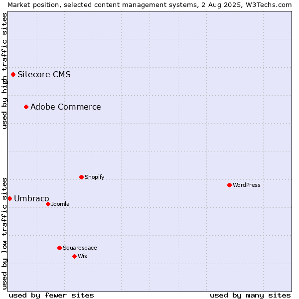 Market position of Adobe Commerce vs. Sitecore CMS vs. Umbraco