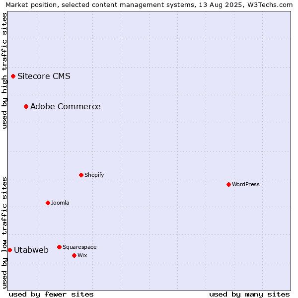 Market position of Adobe Commerce vs. Sitecore CMS vs. Utabweb