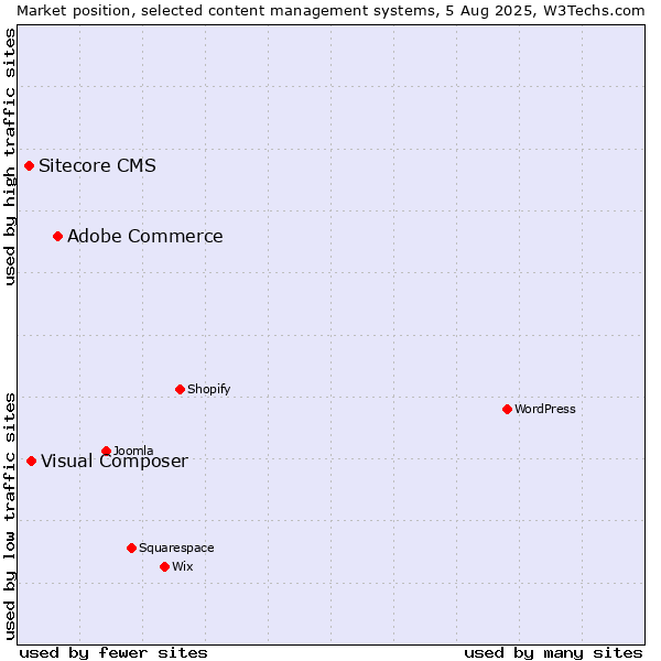 Market position of Adobe Commerce vs. Visual Composer vs. Sitecore CMS