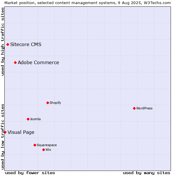 Market position of Adobe Commerce vs. Sitecore CMS vs. Visual Page