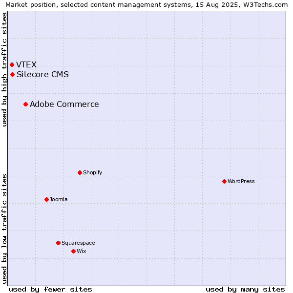 Market position of Adobe Commerce vs. Sitecore CMS vs. VTEX