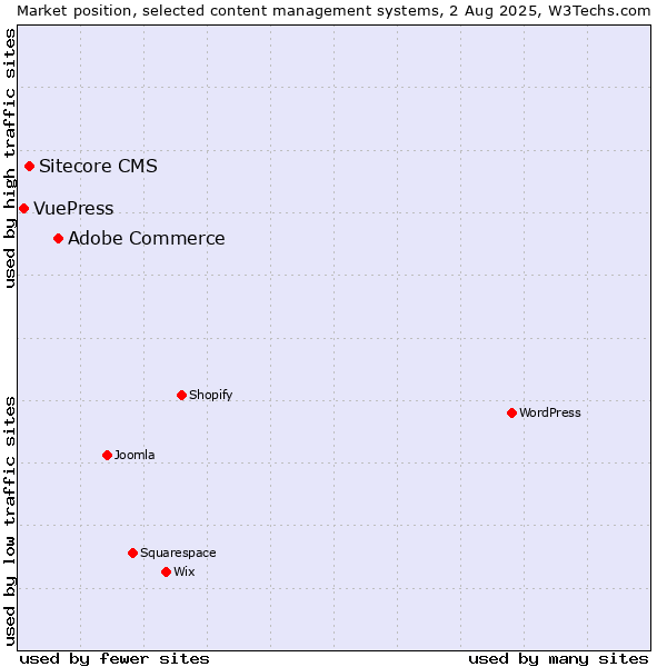 Market position of Adobe Commerce vs. Sitecore CMS vs. VuePress