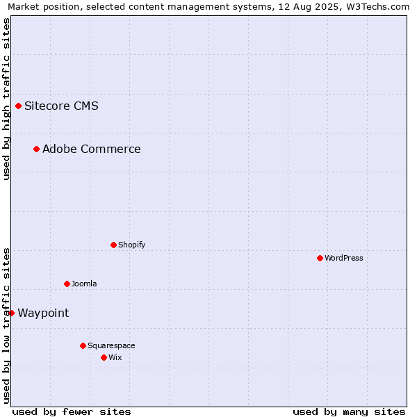 Market position of Adobe Commerce vs. Sitecore CMS vs. Waypoint