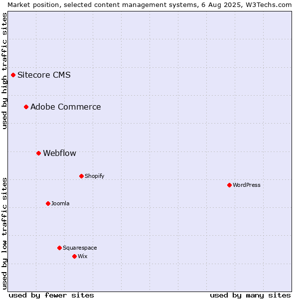 Market position of Webflow vs. Adobe Commerce vs. Sitecore CMS