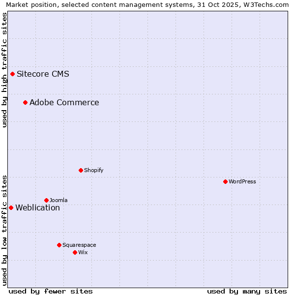Market position of Adobe Commerce vs. Sitecore CMS vs. Weblication