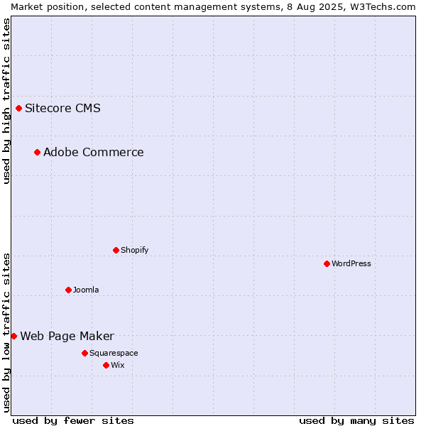 Market position of Adobe Commerce vs. Sitecore CMS vs. Web Page Maker