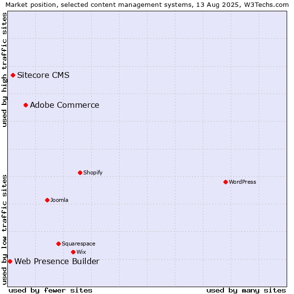 Market position of Adobe Commerce vs. Sitecore CMS vs. Web Presence Builder