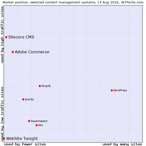Market position of Adobe Commerce vs. Sitecore CMS vs. WebSite Tonight