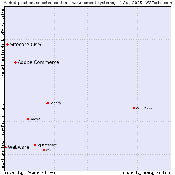 Market position of Adobe Commerce vs. Sitecore CMS vs. Webware