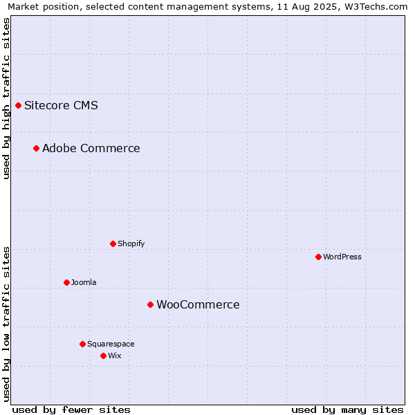Market position of WooCommerce vs. Adobe Commerce vs. Sitecore CMS