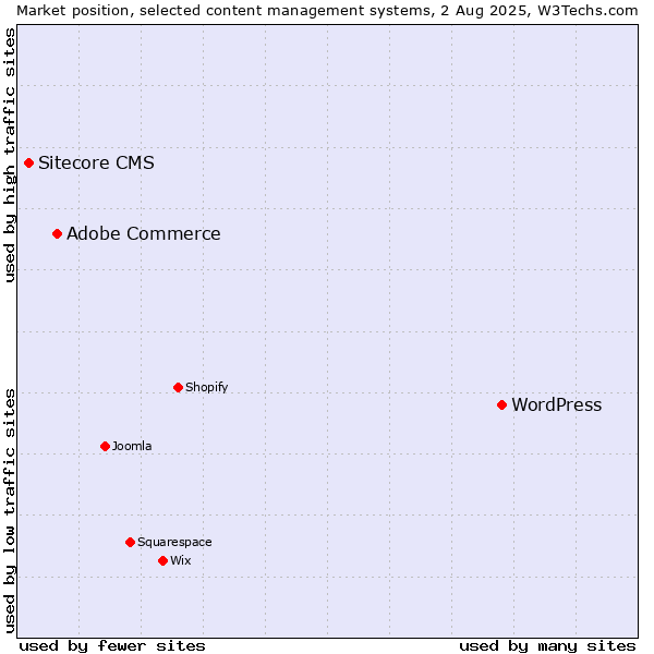 Market position of WordPress vs. Adobe Commerce vs. Sitecore CMS