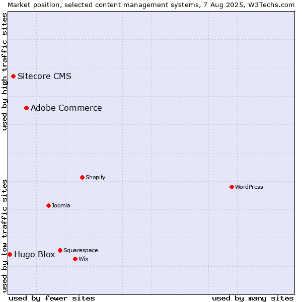 Market position of Adobe Commerce vs. Sitecore CMS vs. Hugo Blox