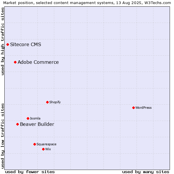 Market position of Beaver Builder vs. Adobe Commerce vs. Sitecore CMS
