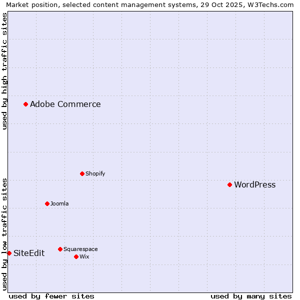 Market position of WordPress vs. Adobe Commerce vs. SiteEdit