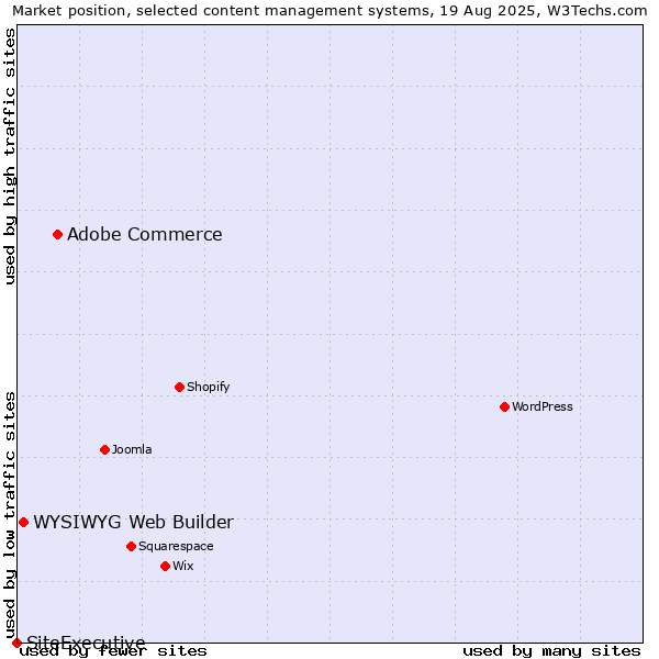 Market position of Adobe Commerce vs. WYSIWYG Web Builder vs. SiteExecutive