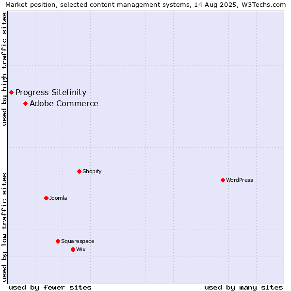 Market position of Adobe Commerce vs. Progress Sitefinity