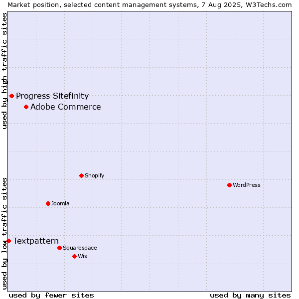 Market position of Adobe Commerce vs. Progress Sitefinity vs. Textpattern
