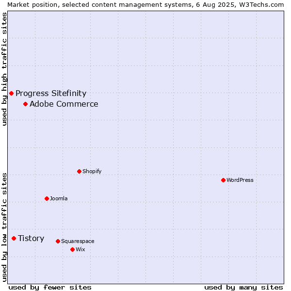 Market position of Adobe Commerce vs. Tistory vs. Progress Sitefinity