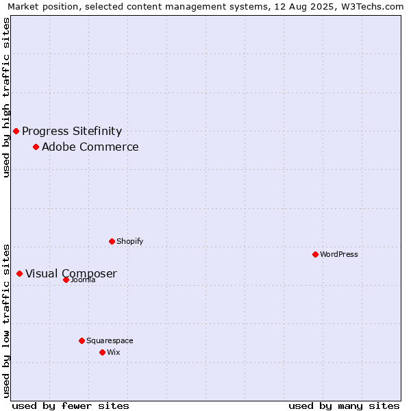 Market position of Adobe Commerce vs. Visual Composer vs. Progress Sitefinity