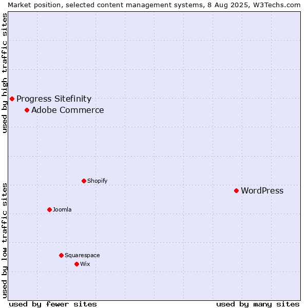 Market position of WordPress vs. Adobe Commerce vs. Progress Sitefinity