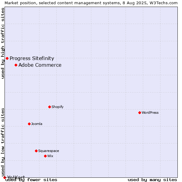 Market position of Adobe Commerce vs. Progress Sitefinity vs. Yo!Kart