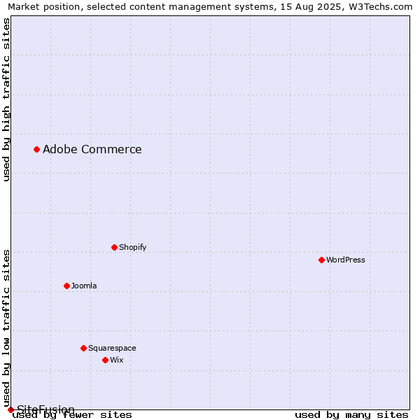 Market position of Adobe Commerce vs. SiteFusion