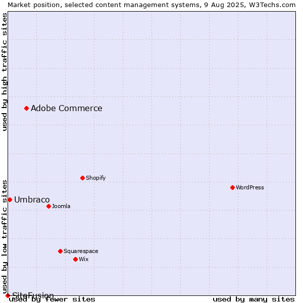 Market position of Adobe Commerce vs. Umbraco vs. SiteFusion
