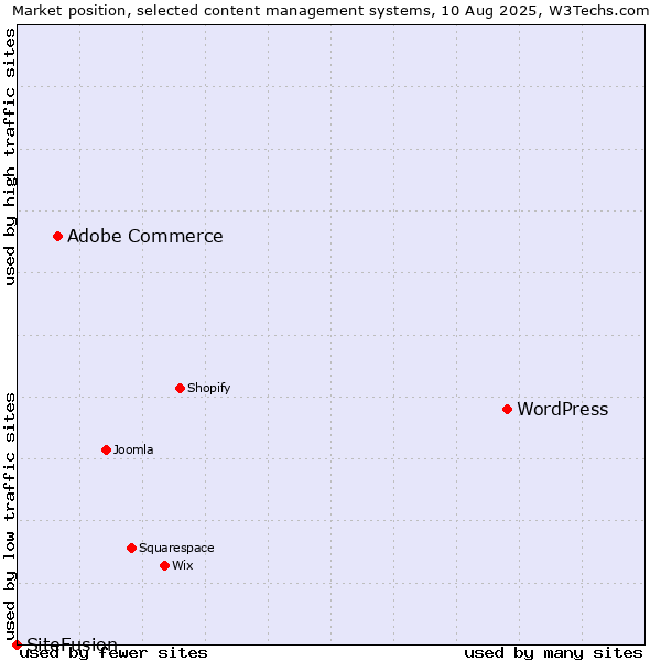 Market position of WordPress vs. Adobe Commerce vs. SiteFusion