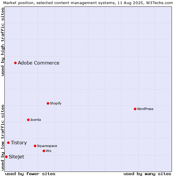 Market position of Adobe Commerce vs. Tistory vs. Sitejet