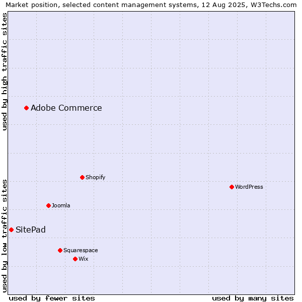 Market position of Adobe Commerce vs. SitePad
