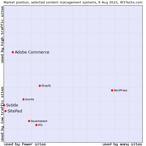 Market position of Adobe Commerce vs. SitePad vs. Svbtle