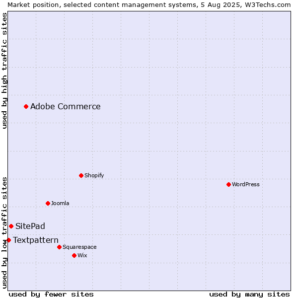 Market position of Adobe Commerce vs. SitePad vs. Textpattern