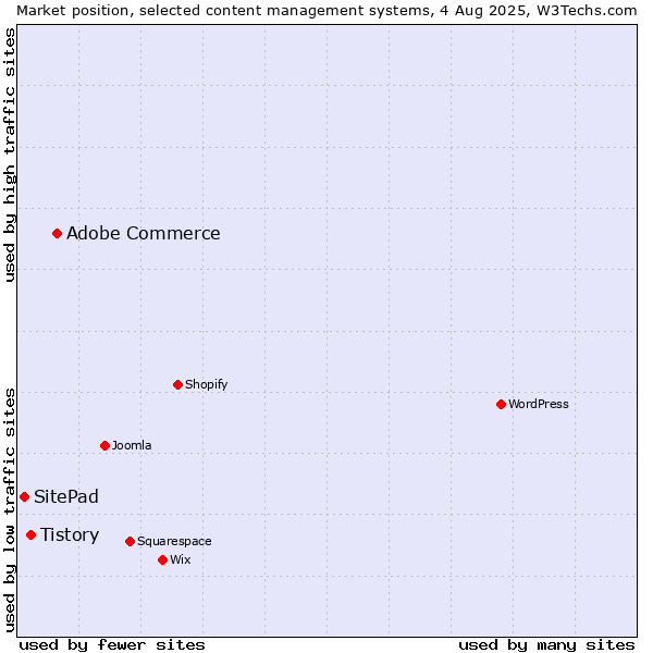 Market position of Adobe Commerce vs. Tistory vs. SitePad