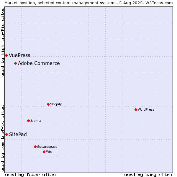 Market position of Adobe Commerce vs. SitePad vs. VuePress