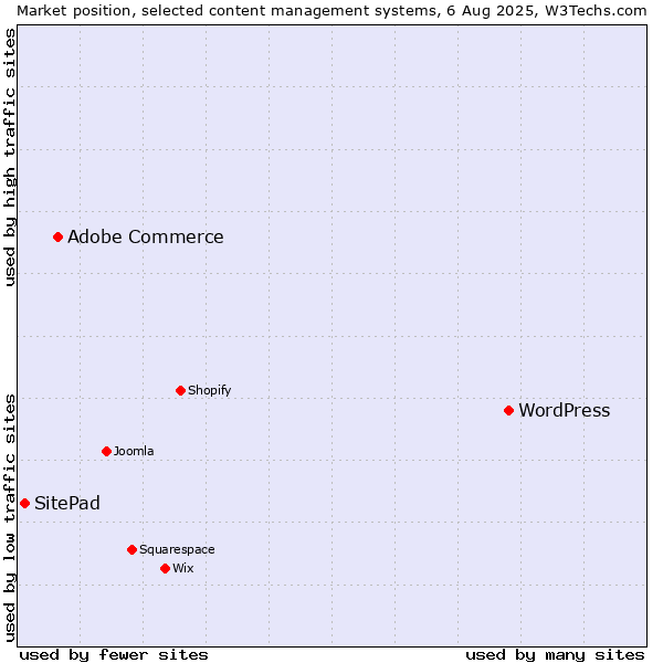 Market position of WordPress vs. Adobe Commerce vs. SitePad