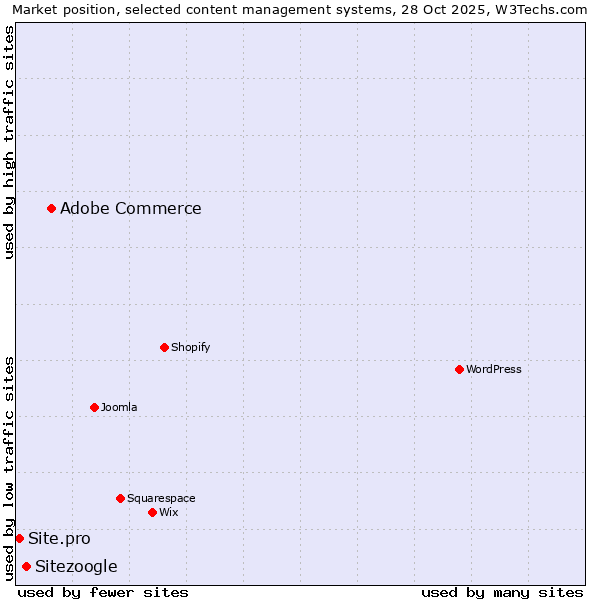 Market position of Adobe Commerce vs. Sitezoogle vs. Site.pro