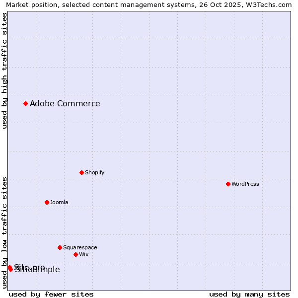 Market position of Adobe Commerce vs. SitioSimple vs. Site.pro