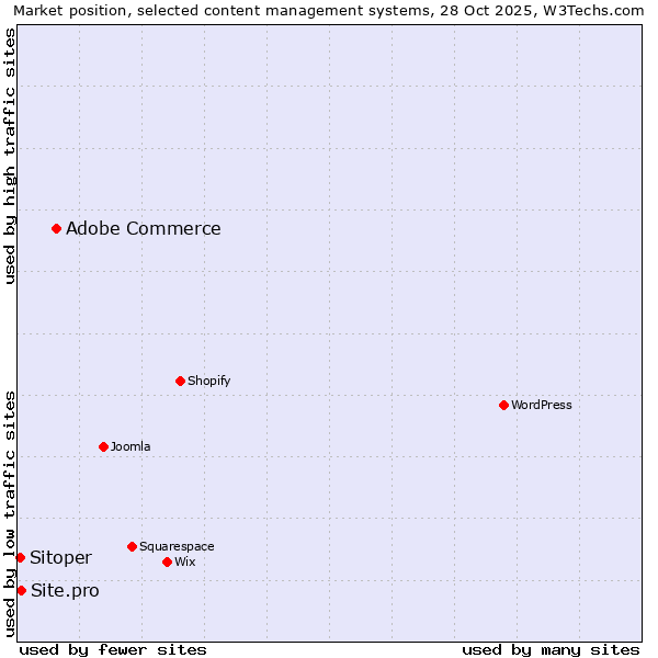 Market position of Adobe Commerce vs. Site.pro vs. Sitoper