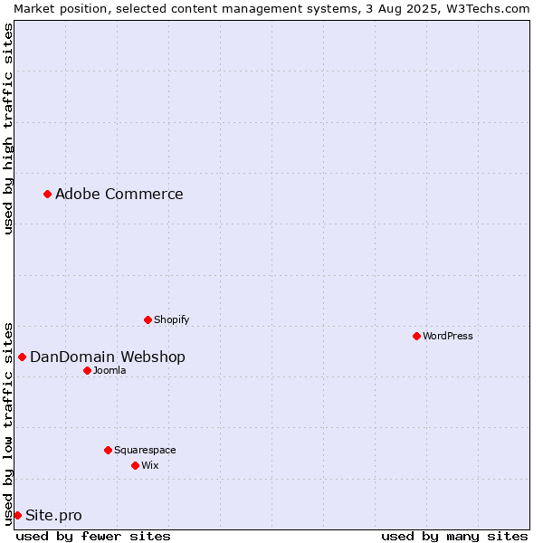 Market position of Adobe Commerce vs. DanDomain Webshop vs. Site.pro