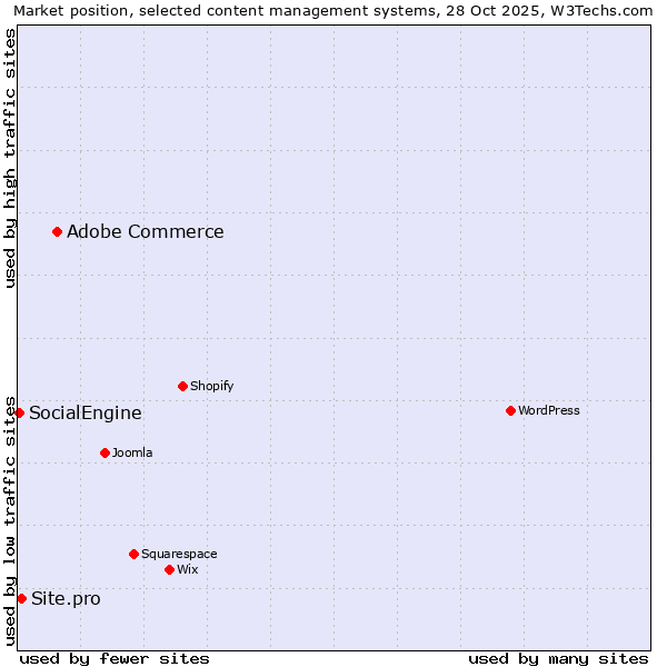 Market position of Adobe Commerce vs. Site.pro vs. SocialEngine