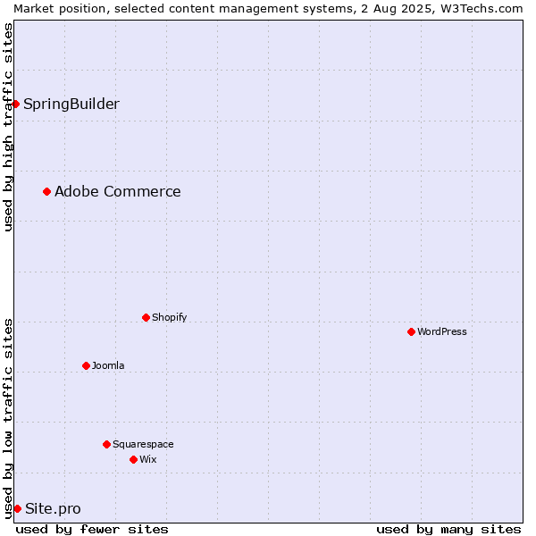 Market position of Adobe Commerce vs. Site.pro vs. SpringBuilder