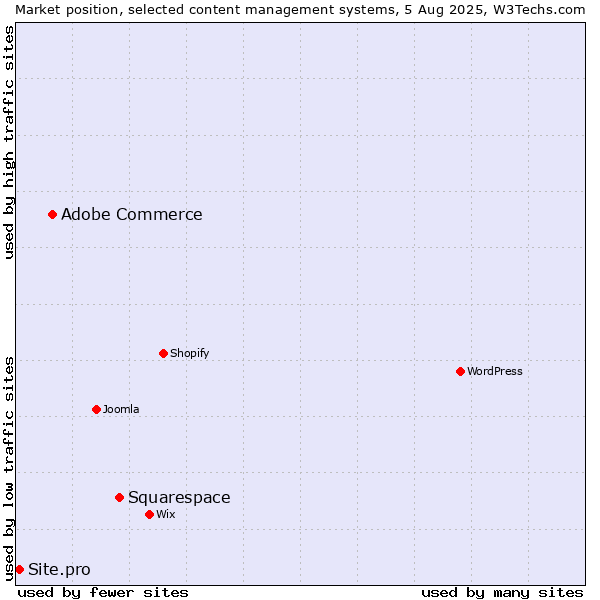 Market position of Squarespace vs. Adobe Commerce vs. Site.pro