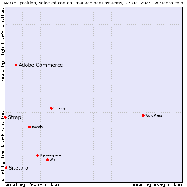 Market position of Adobe Commerce vs. Site.pro vs. Strapi