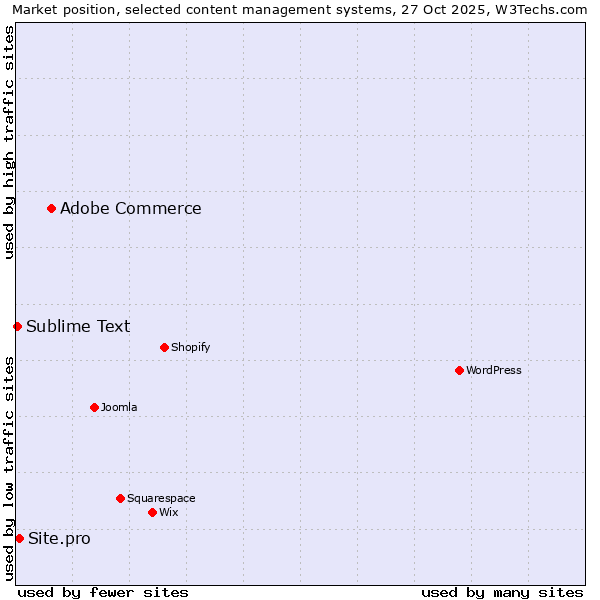 Market position of Adobe Commerce vs. Site.pro vs. Sublime Text