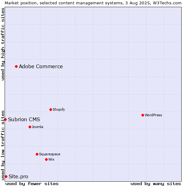 Market position of Adobe Commerce vs. Site.pro vs. Subrion CMS