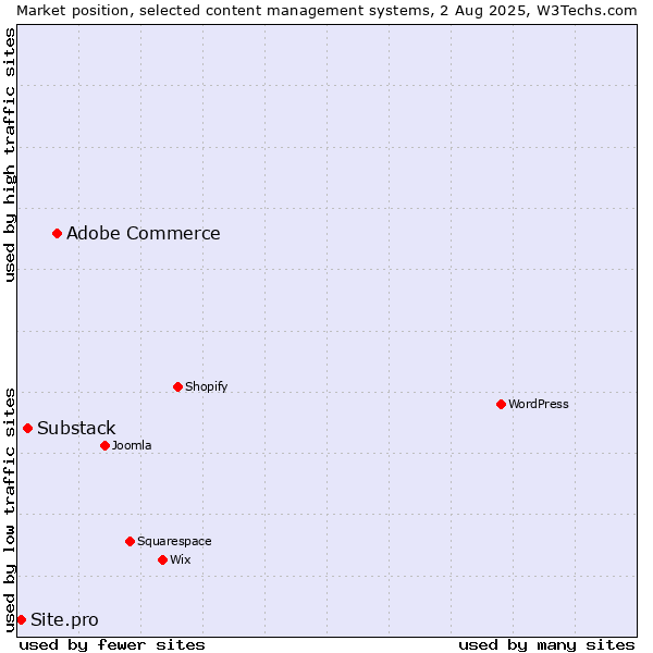 Market position of Adobe Commerce vs. Substack vs. Site.pro