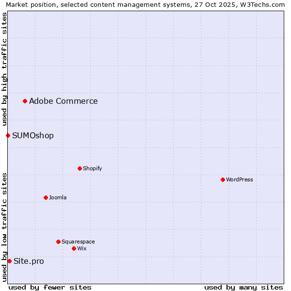 Market position of Adobe Commerce vs. Site.pro vs. SUMOshop