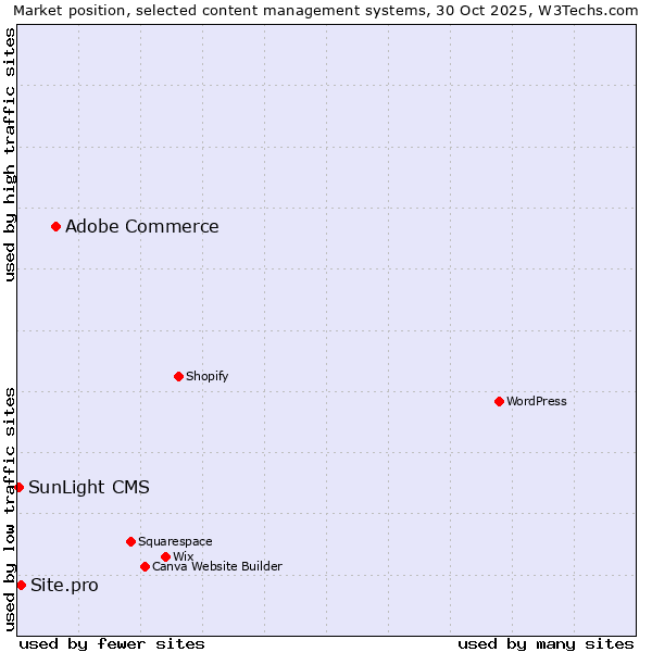 Market position of Adobe Commerce vs. Site.pro vs. SunLight CMS